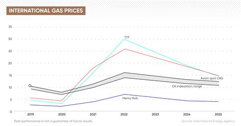 natural gas price forecast alberta